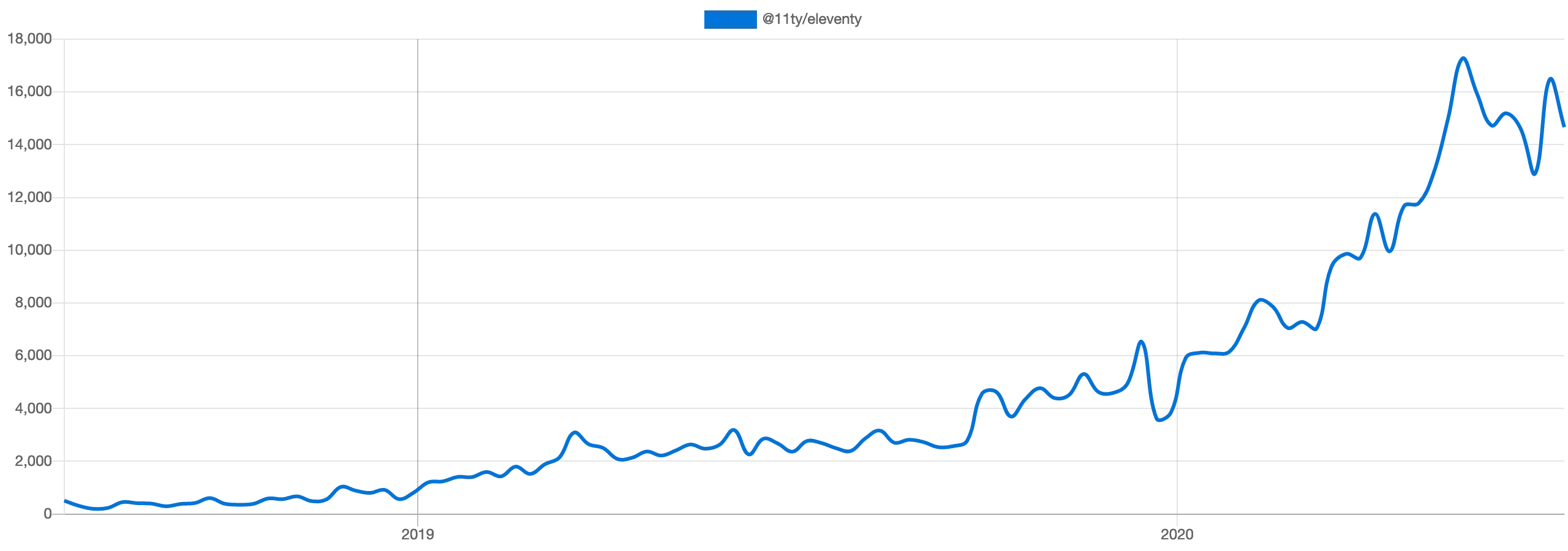 Eleventy npm indirme sayılarındaki iki senelik artışı gösteren grafik